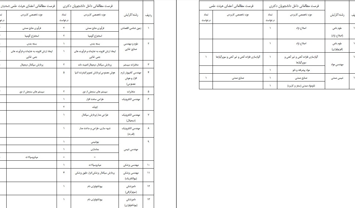 اعلام ظرفیت پذیرش سازمان پژوهش های علمی و صنعتی ایران برای متقاضیان دوره فرصت مطالعاتی در صنعت