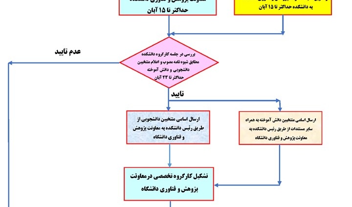 فرایند اجرایی آیین قدر