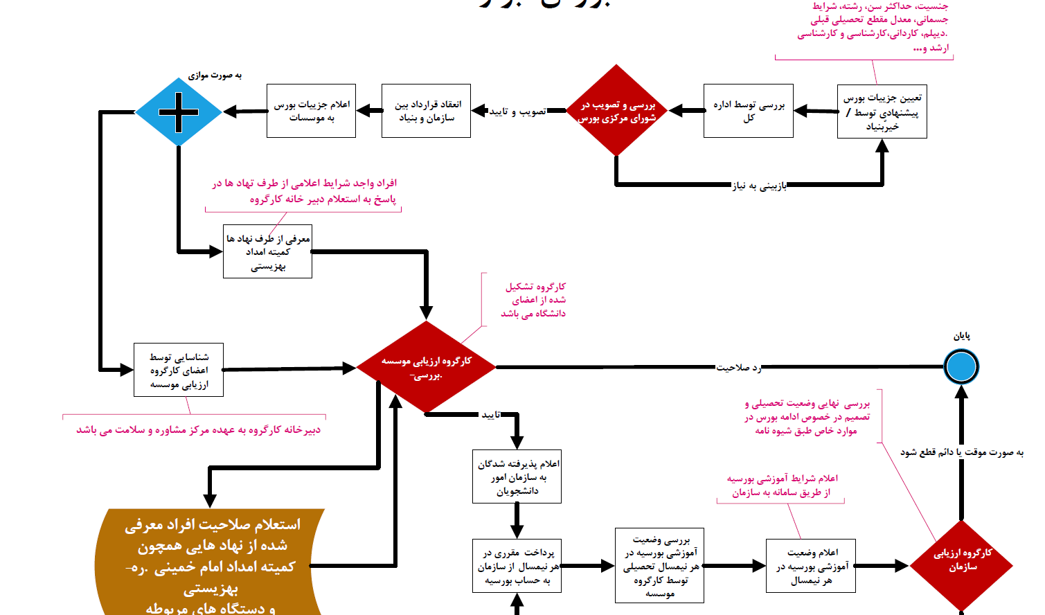  فرآینـد و شیـوه نـامه اجرایی بورس ابرار (شـهید ابراهیم هادی)