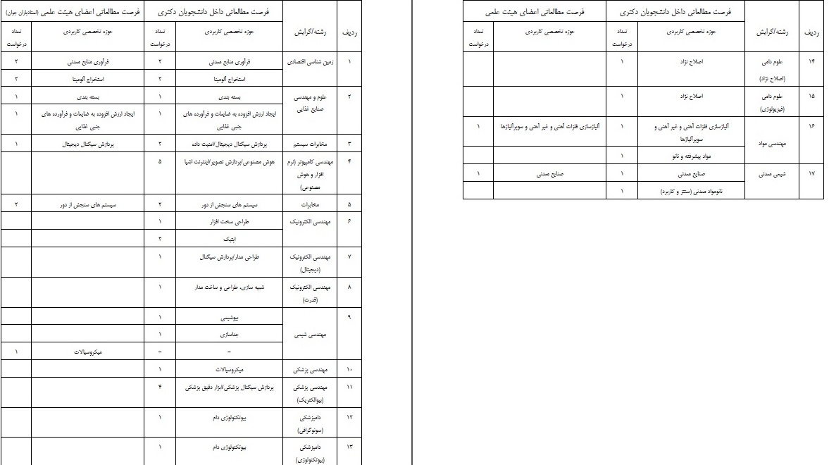 اعلام ظرفیت پذیرش سازمان پژوهش های علمی و صنعتی ایران برای متقاضیان دوره فرصت مطالعاتی در صنعت