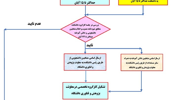 فرایند اجرایی آیین قدر