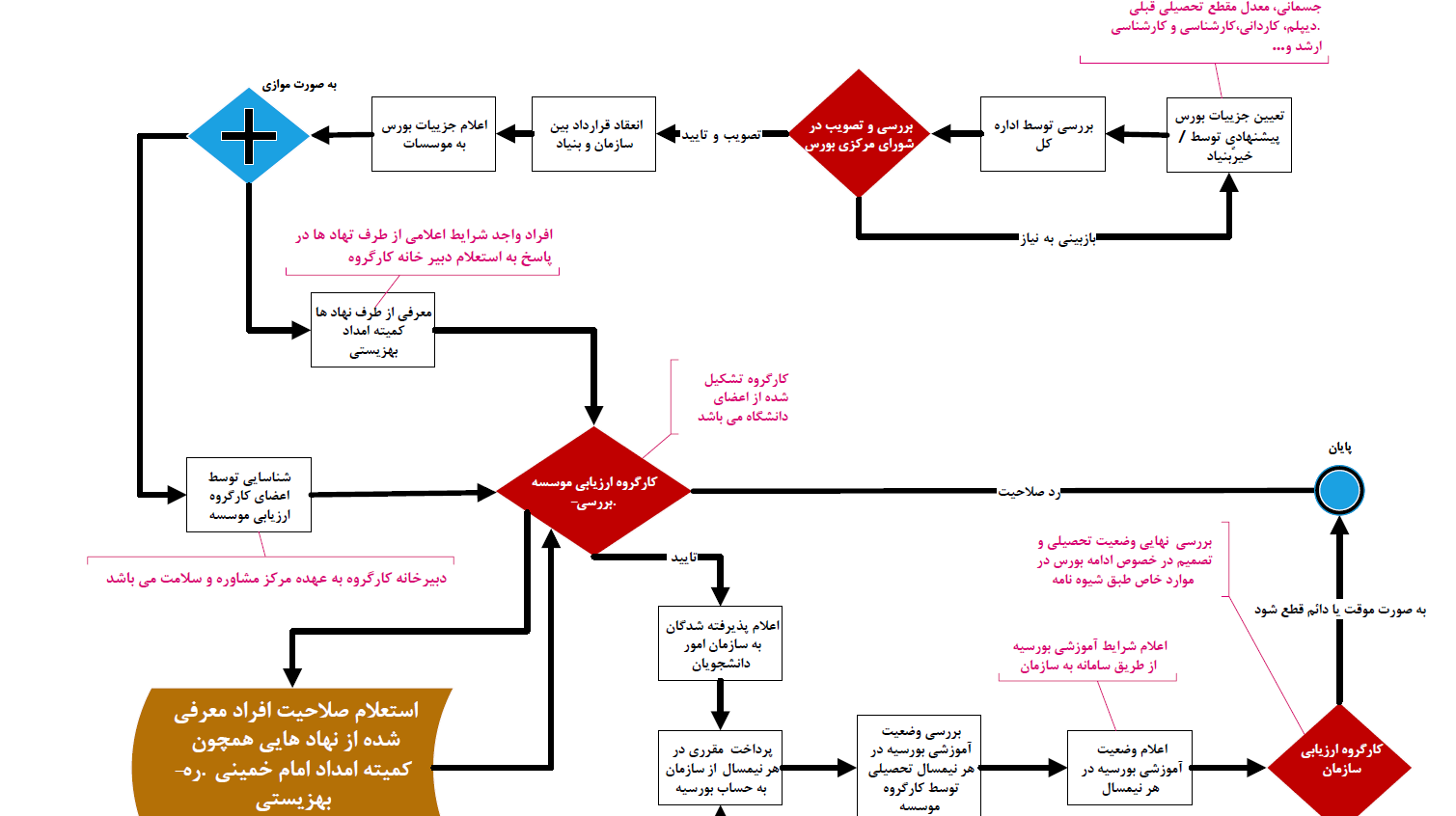  فرآینـد و شیـوه نـامه اجرایی بورس ابرار (شـهید ابراهیم هادی)